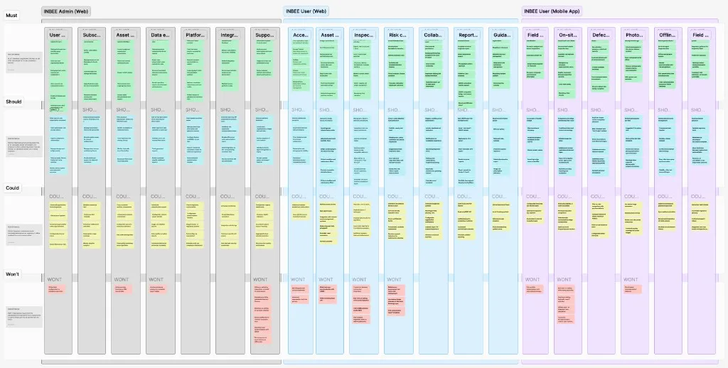 MoSCoW feature prioritization board organized by user and touchpoint